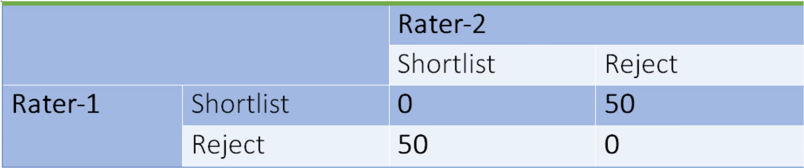 Impressico Blog Creative-3 Hypothetical Table with Cohen’s Kappa of -1
