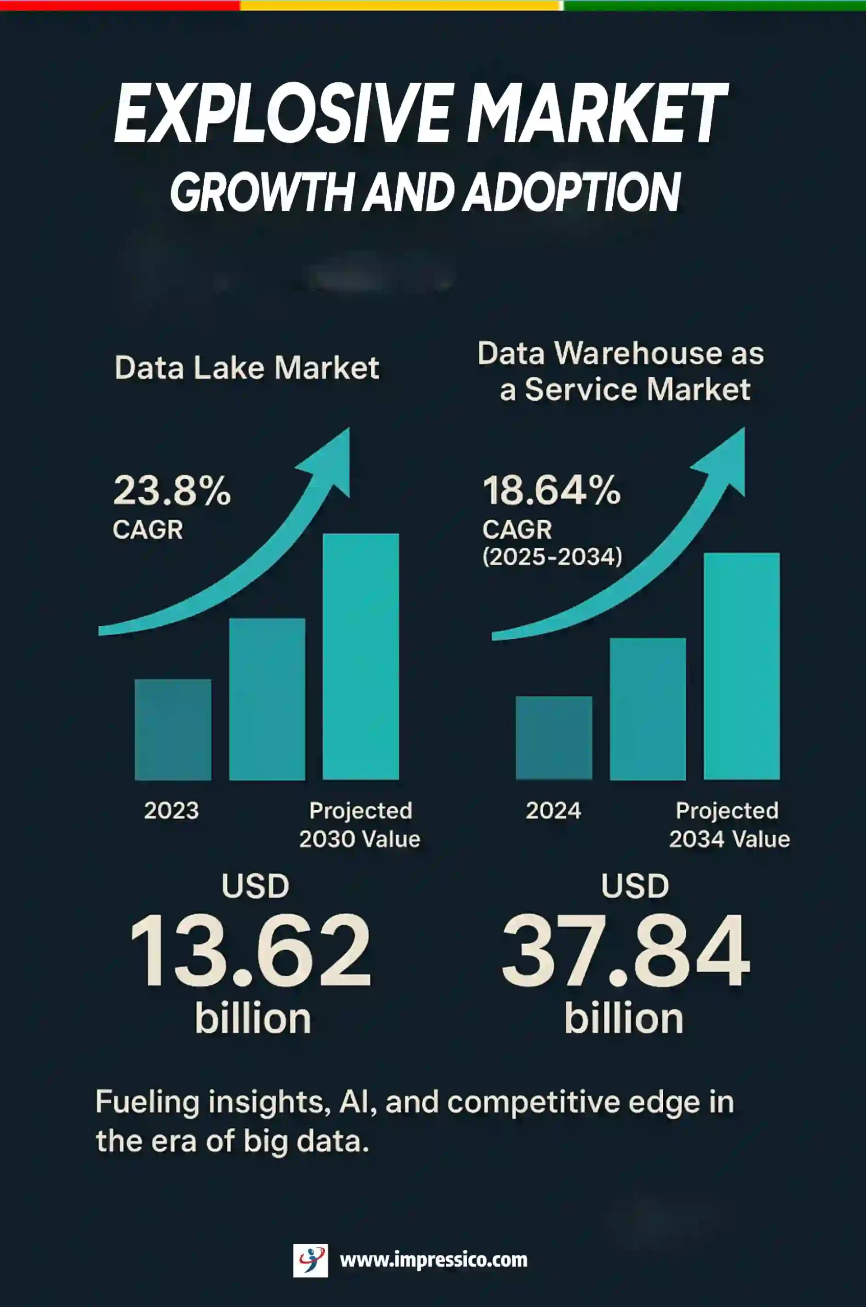 Data Lakes and Data Warehouses Explosive Market Growth and Adoption Data Lakes and Data Warehouses Explosive Market Growth and Adoption